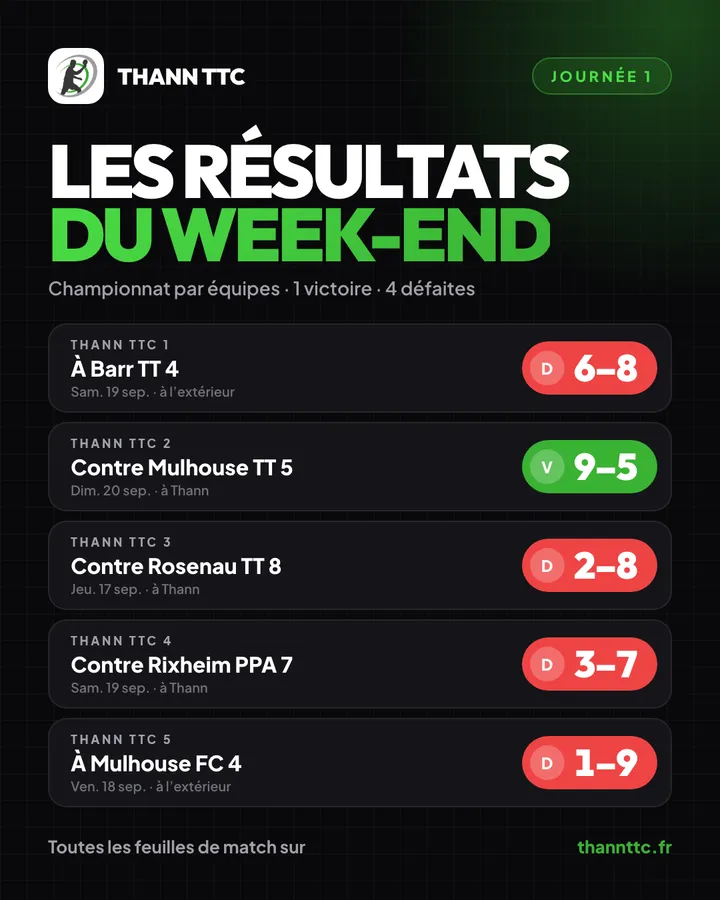 Les résultats de la journée 1