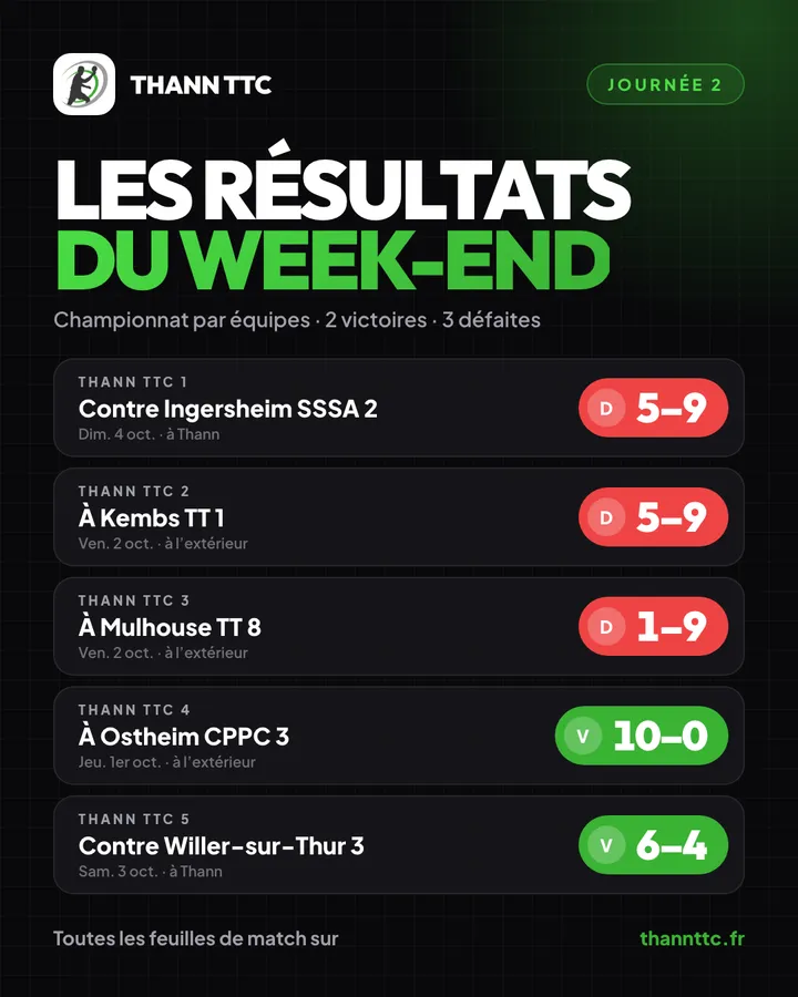 Les résultats de la journée 2